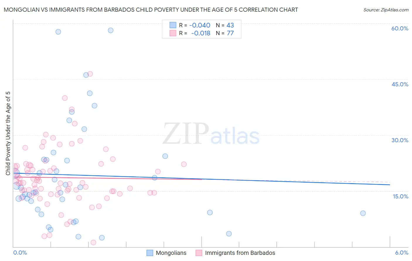 Mongolian vs Immigrants from Barbados Child Poverty Under the Age of 5