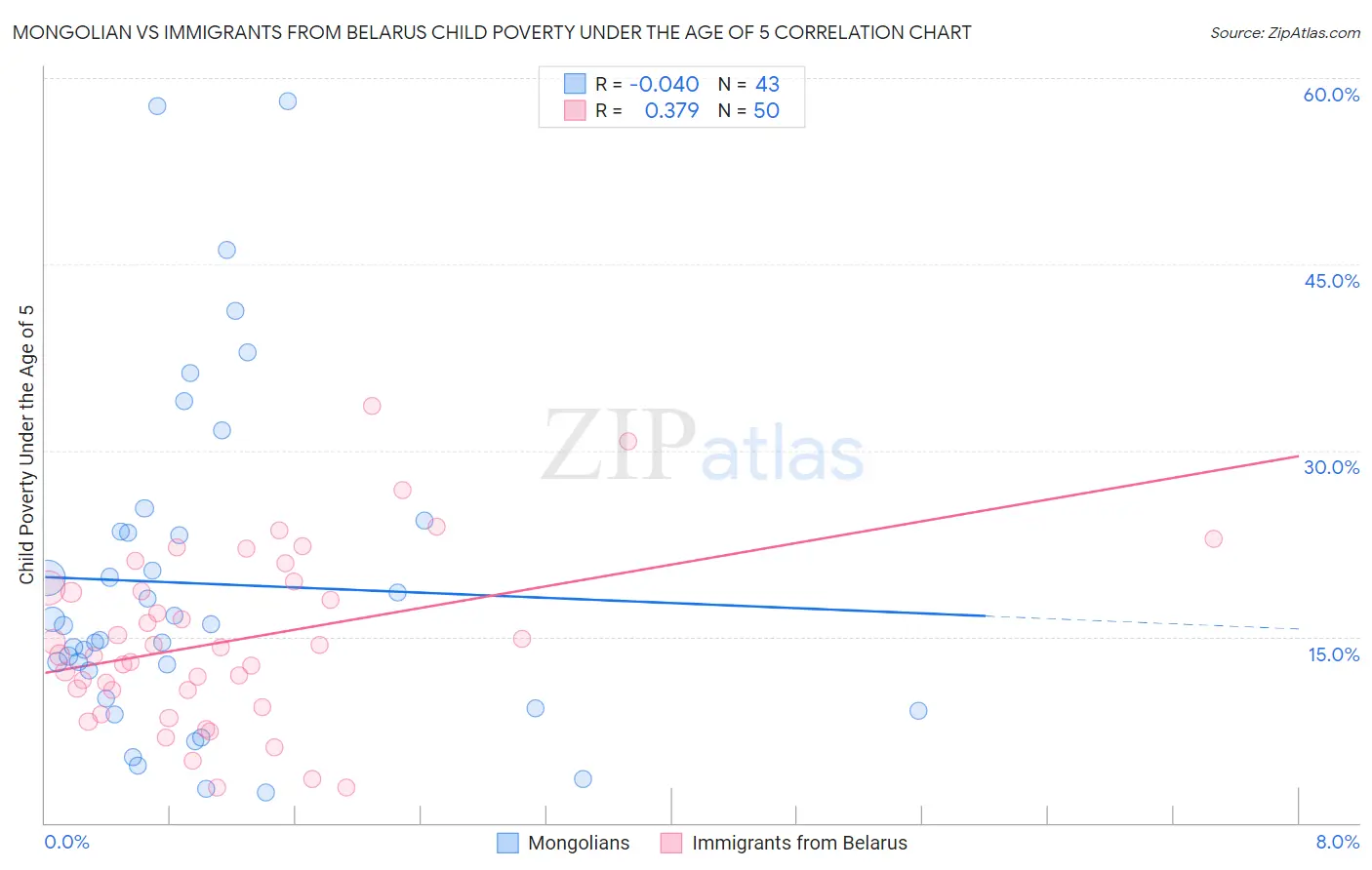 Mongolian vs Immigrants from Belarus Child Poverty Under the Age of 5