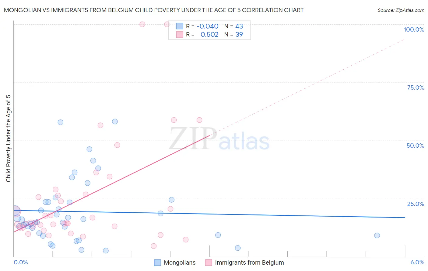 Mongolian vs Immigrants from Belgium Child Poverty Under the Age of 5