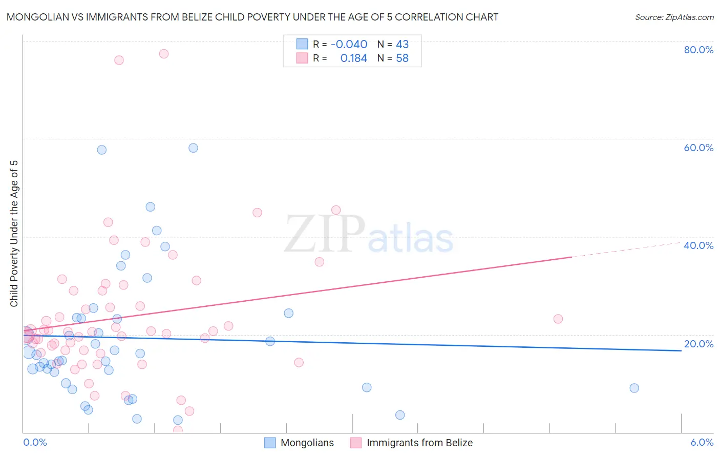 Mongolian vs Immigrants from Belize Child Poverty Under the Age of 5