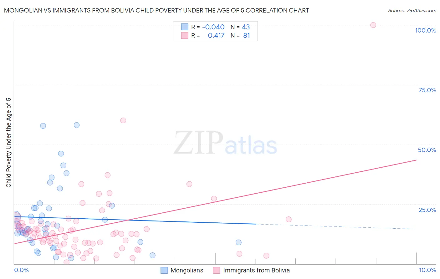 Mongolian vs Immigrants from Bolivia Child Poverty Under the Age of 5