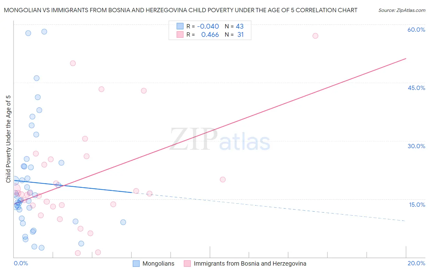 Mongolian vs Immigrants from Bosnia and Herzegovina Child Poverty Under the Age of 5