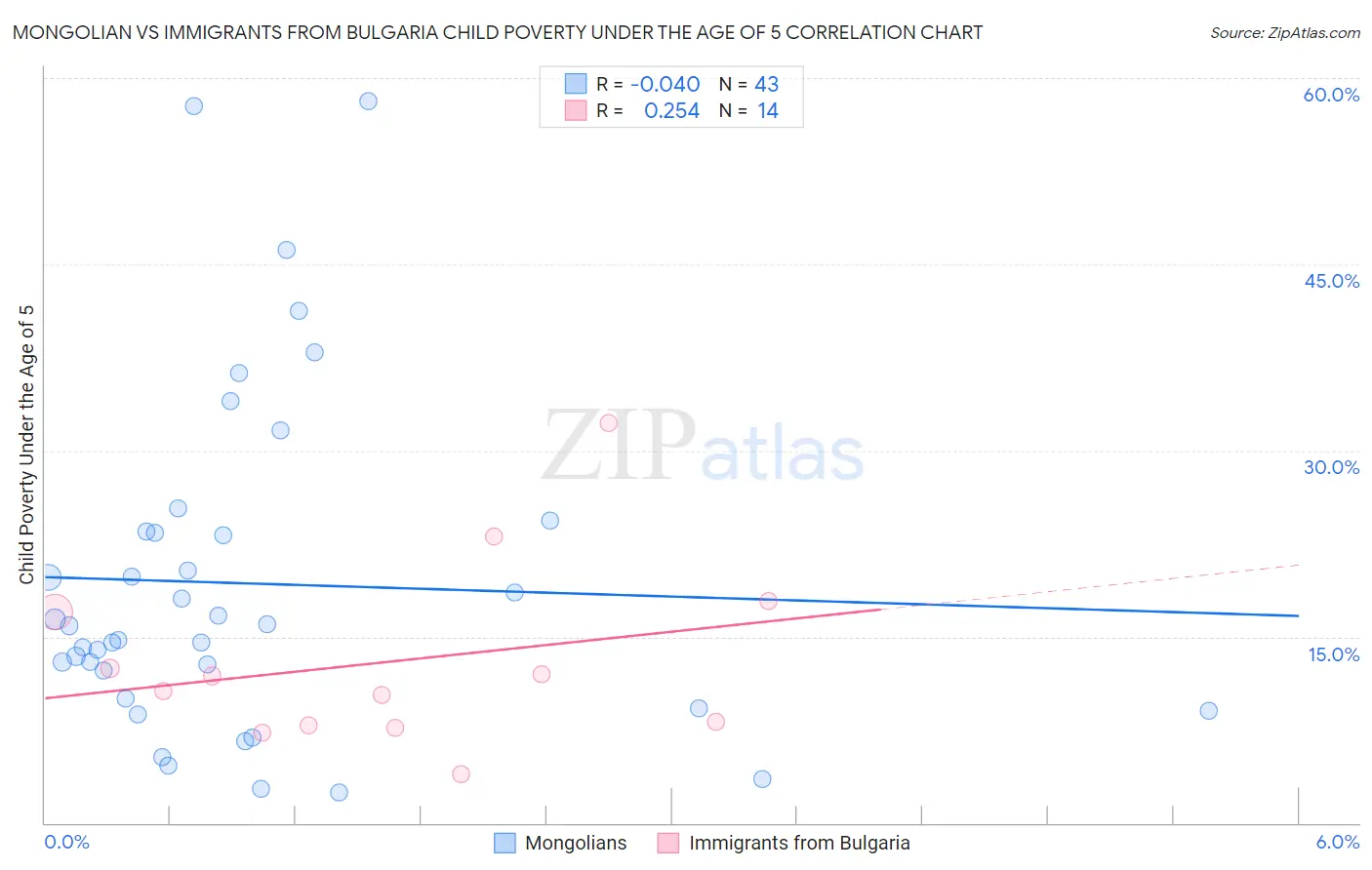 Mongolian vs Immigrants from Bulgaria Child Poverty Under the Age of 5