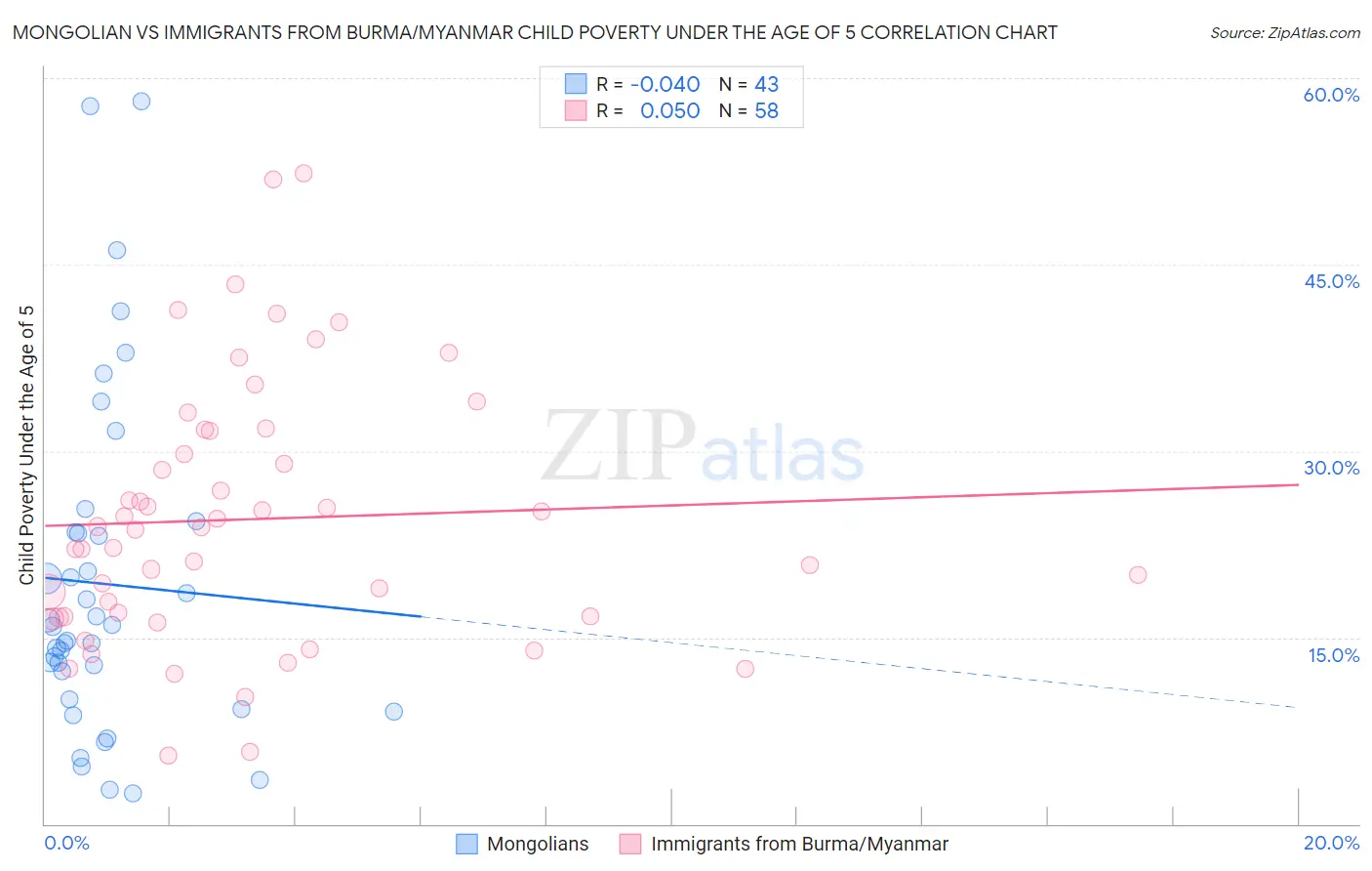 Mongolian vs Immigrants from Burma/Myanmar Child Poverty Under the Age of 5