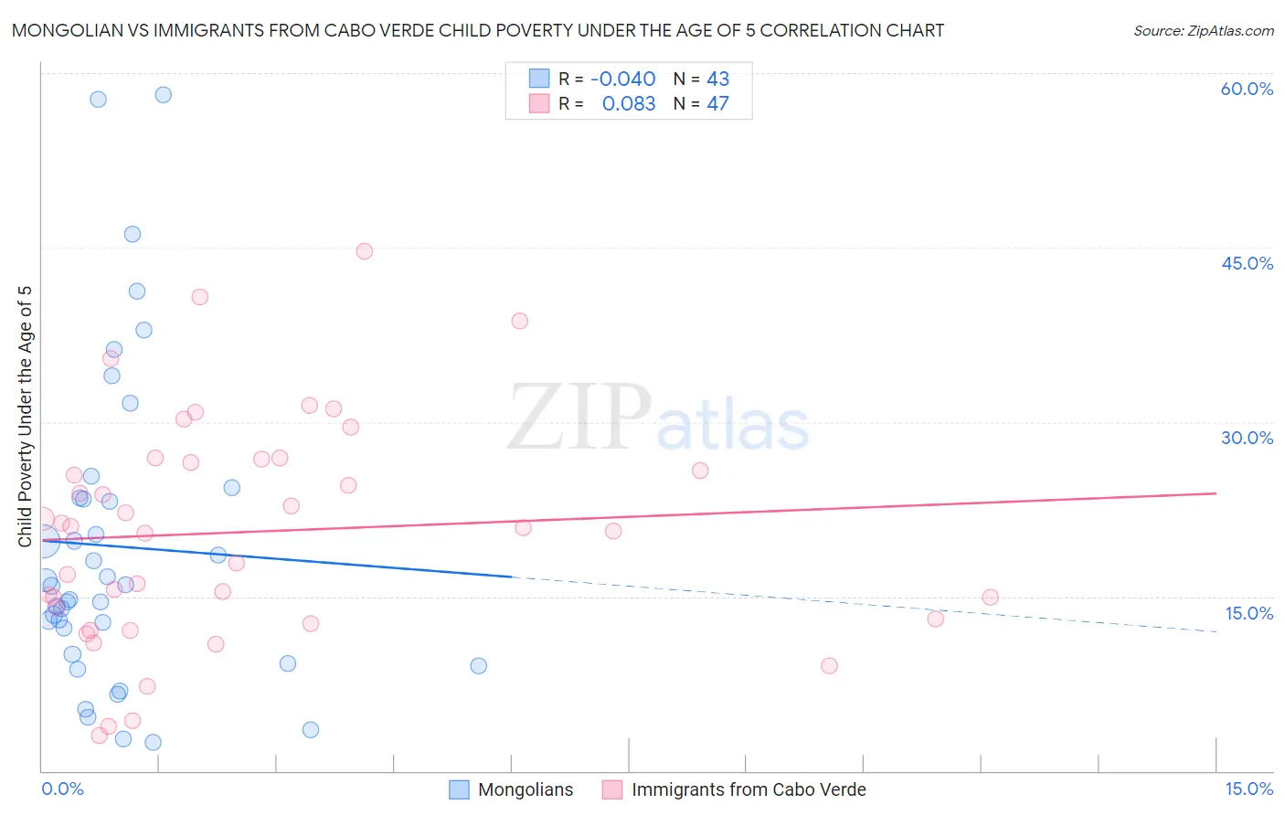 Mongolian vs Immigrants from Cabo Verde Child Poverty Under the Age of 5