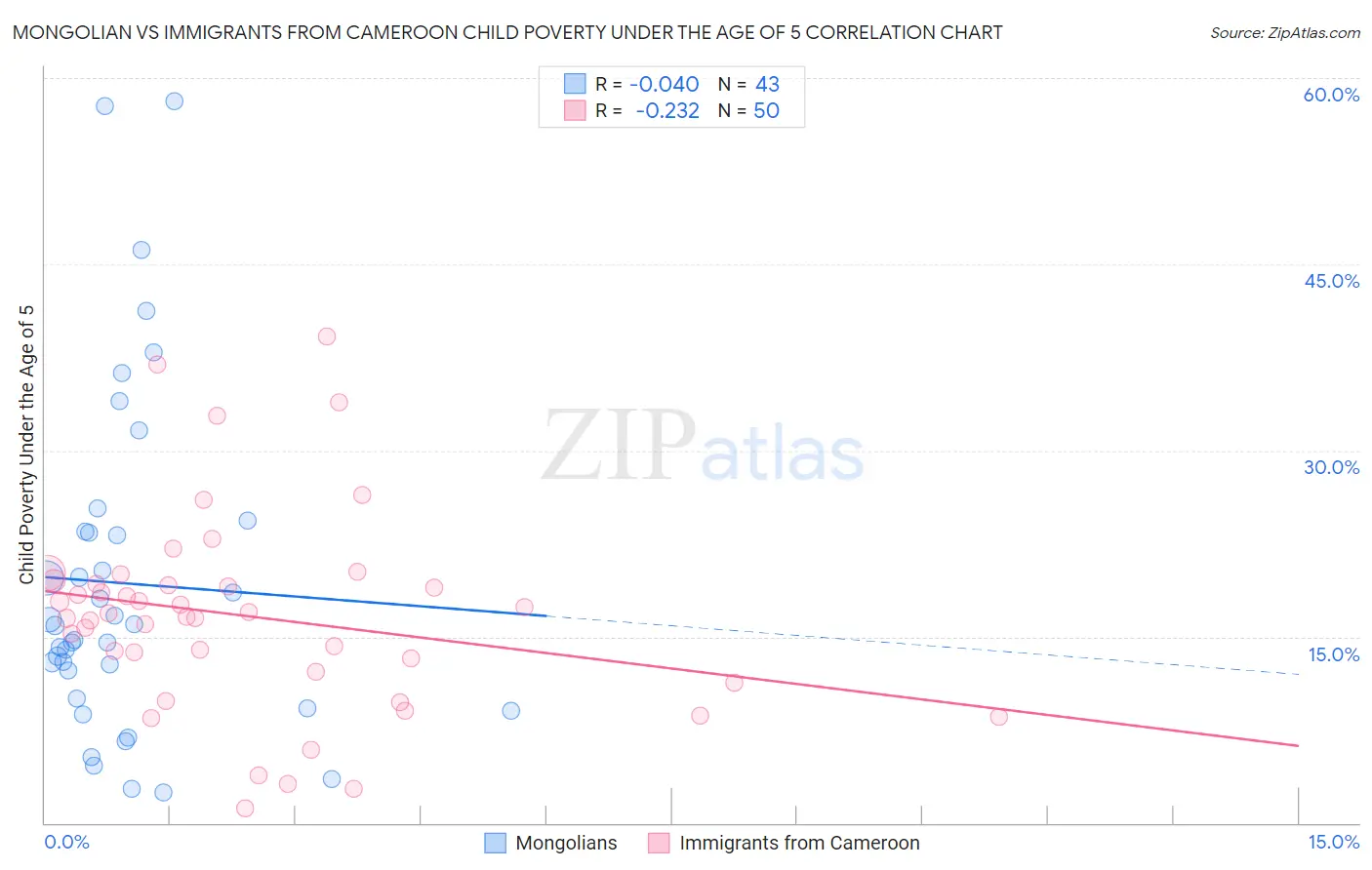 Mongolian vs Immigrants from Cameroon Child Poverty Under the Age of 5