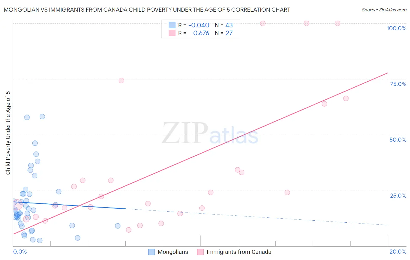 Mongolian vs Immigrants from Canada Child Poverty Under the Age of 5