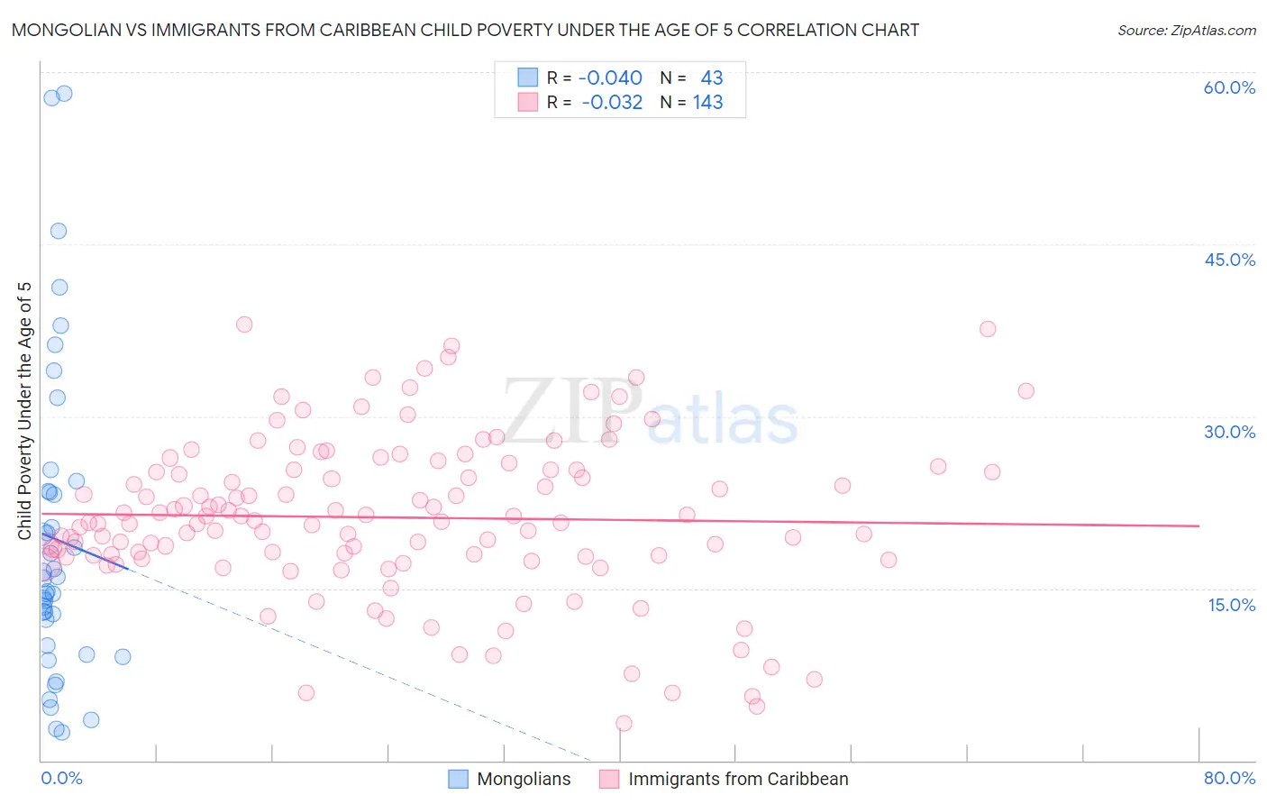 Mongolian vs Immigrants from Caribbean Child Poverty Under the Age of 5