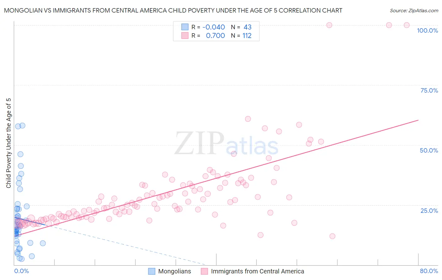 Mongolian vs Immigrants from Central America Child Poverty Under the Age of 5