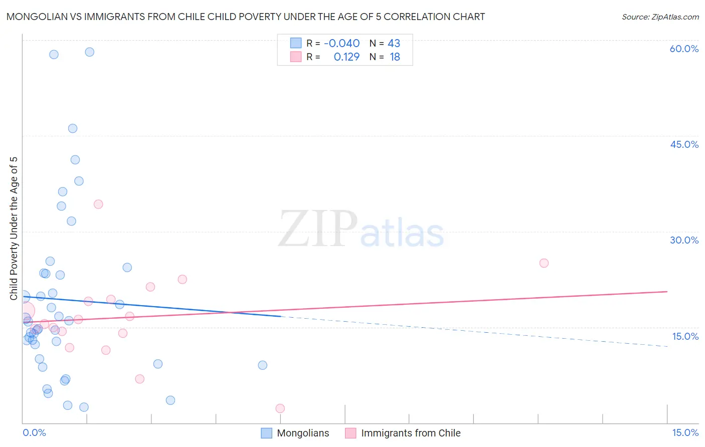 Mongolian vs Immigrants from Chile Child Poverty Under the Age of 5