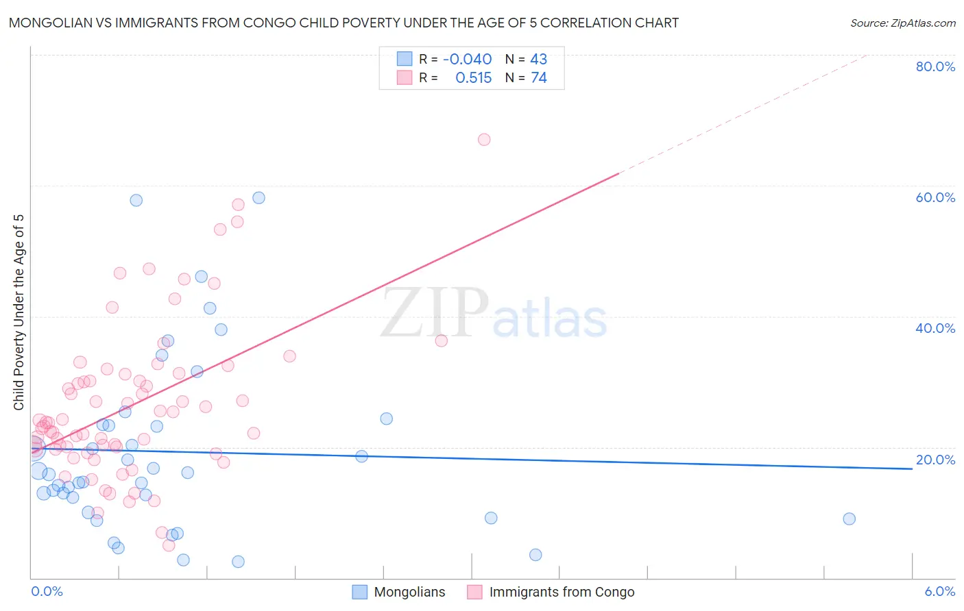 Mongolian vs Immigrants from Congo Child Poverty Under the Age of 5