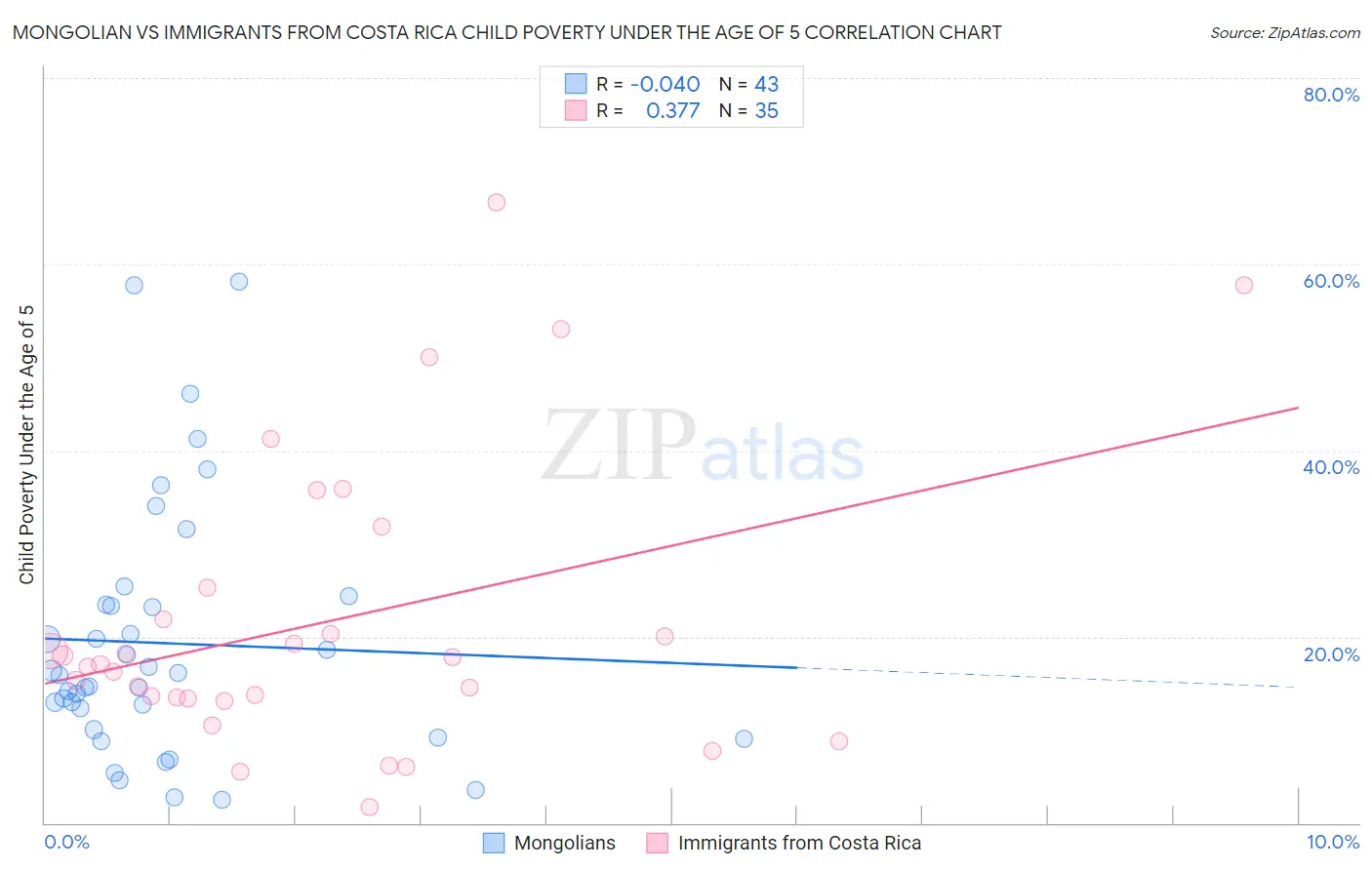 Mongolian vs Immigrants from Costa Rica Child Poverty Under the Age of 5