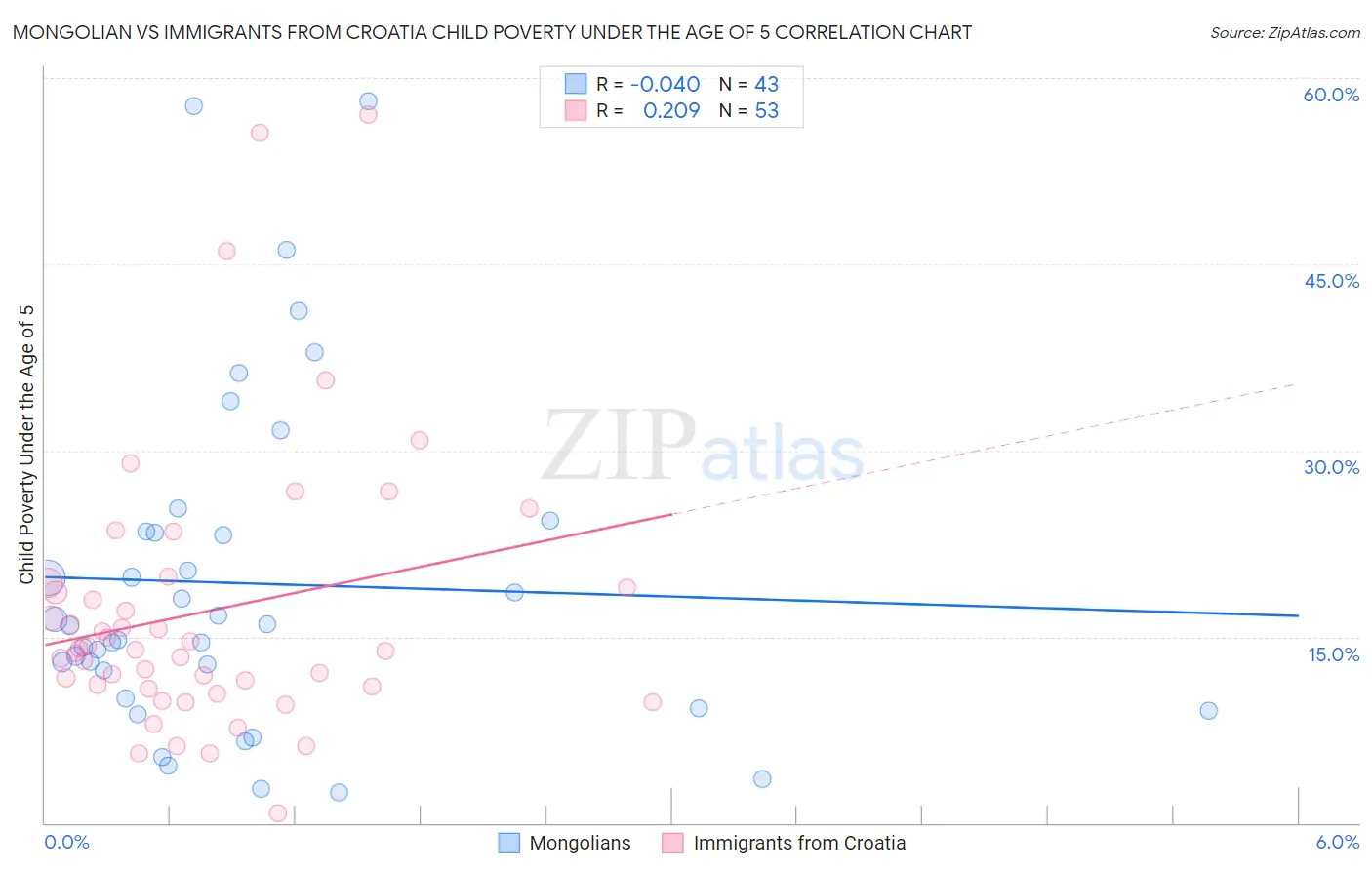 Mongolian vs Immigrants from Croatia Child Poverty Under the Age of 5