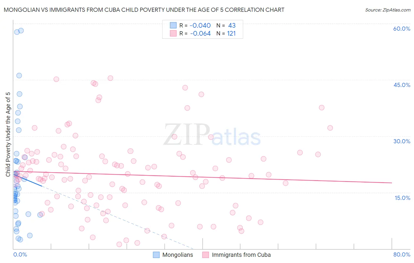 Mongolian vs Immigrants from Cuba Child Poverty Under the Age of 5