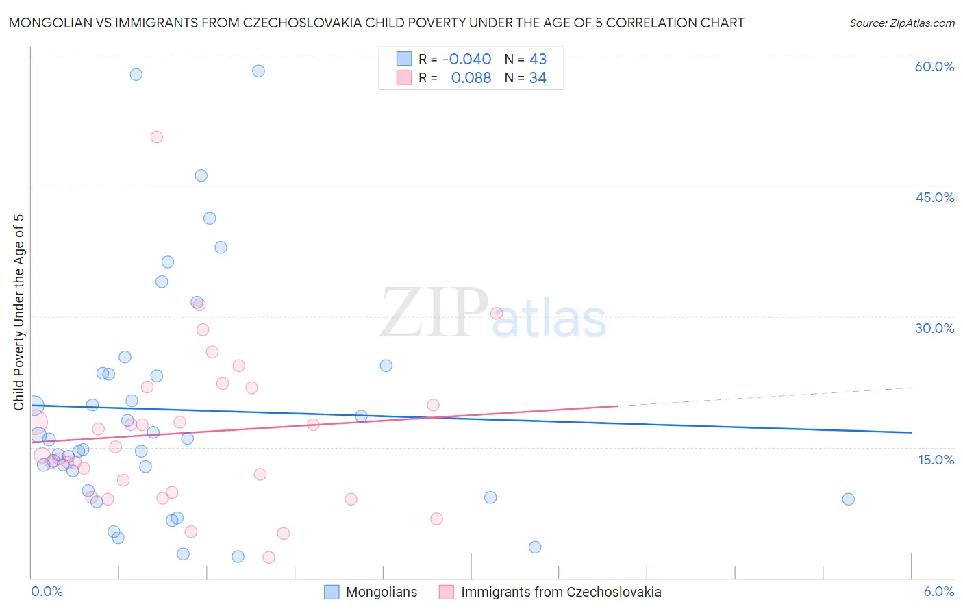Mongolian vs Immigrants from Czechoslovakia Child Poverty Under the Age of 5