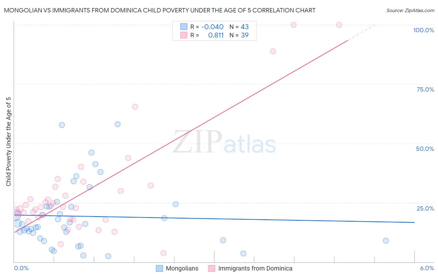 Mongolian vs Immigrants from Dominica Child Poverty Under the Age of 5
