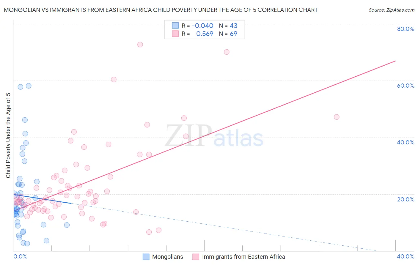 Mongolian vs Immigrants from Eastern Africa Child Poverty Under the Age of 5