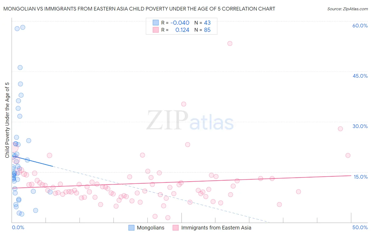 Mongolian vs Immigrants from Eastern Asia Child Poverty Under the Age of 5