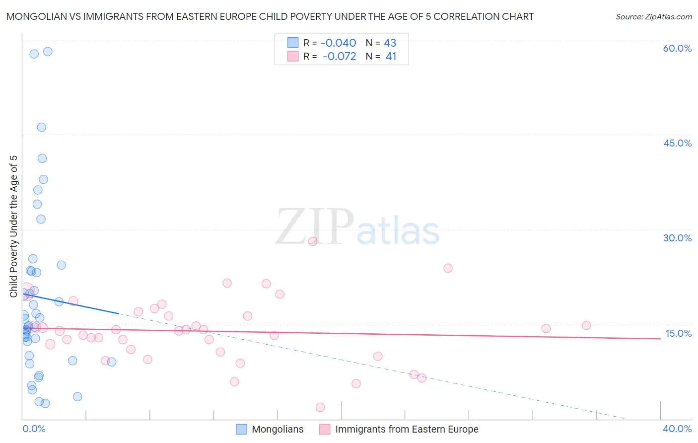 Mongolian vs Immigrants from Eastern Europe Child Poverty Under the Age of 5