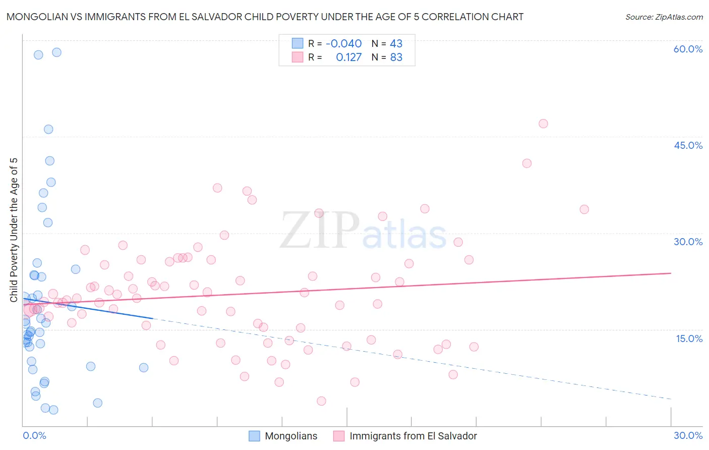 Mongolian vs Immigrants from El Salvador Child Poverty Under the Age of 5