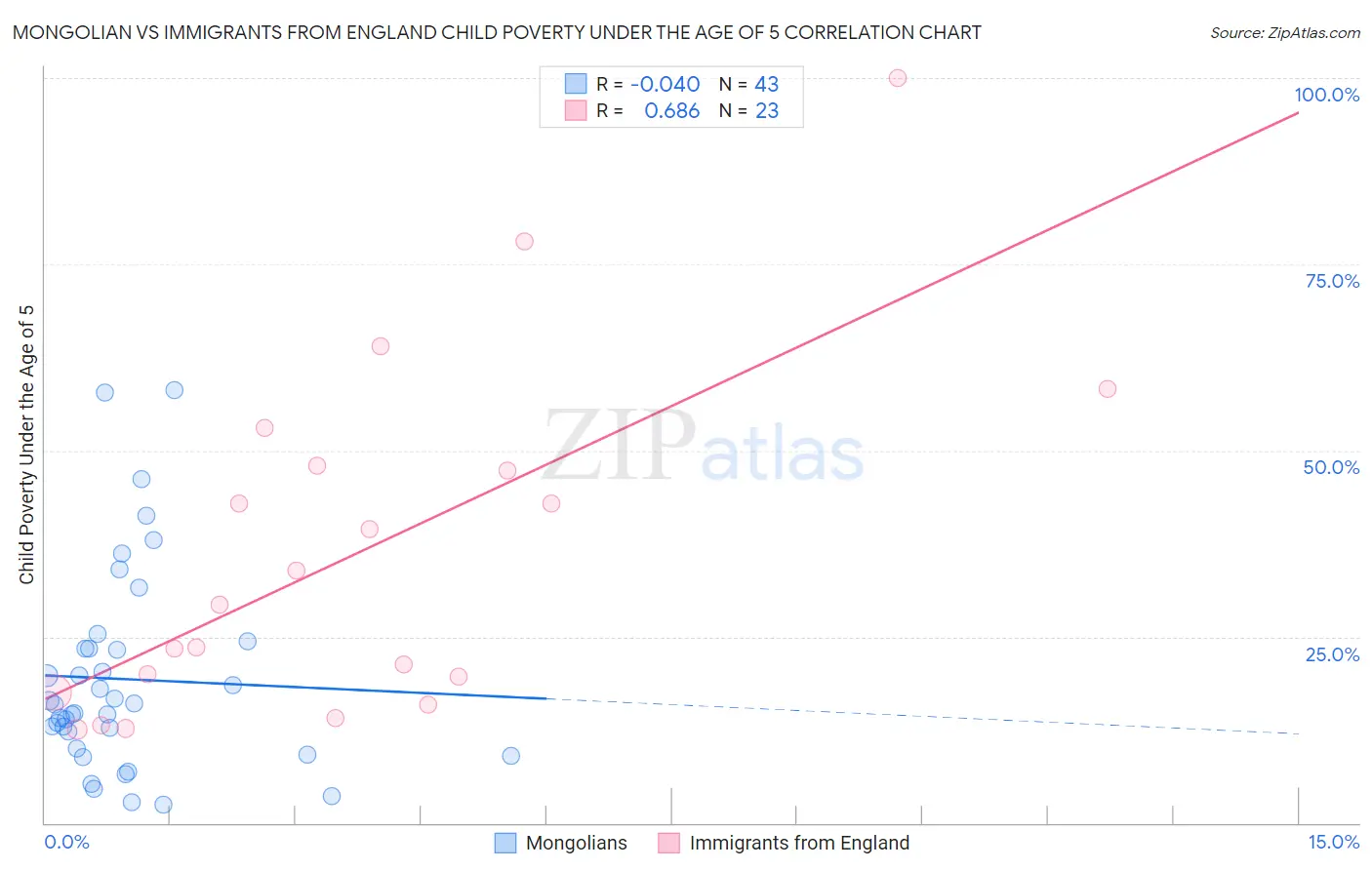 Mongolian vs Immigrants from England Child Poverty Under the Age of 5