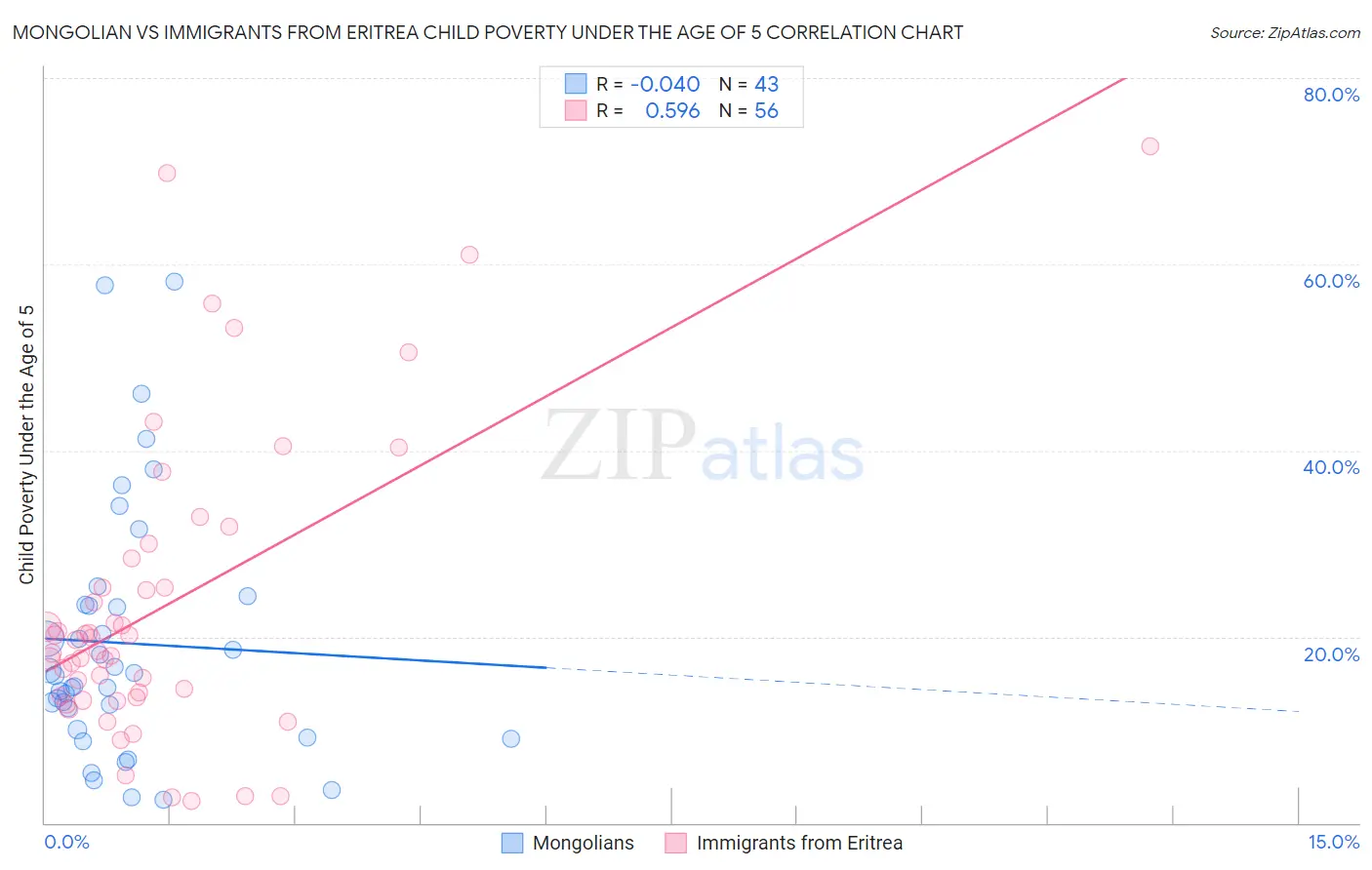 Mongolian vs Immigrants from Eritrea Child Poverty Under the Age of 5