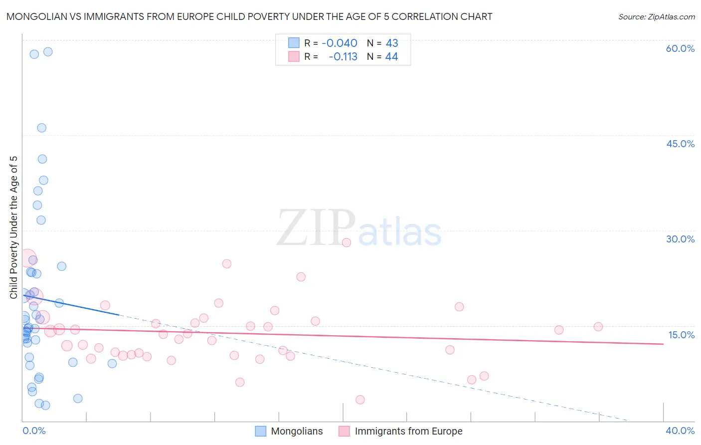 Mongolian vs Immigrants from Europe Child Poverty Under the Age of 5