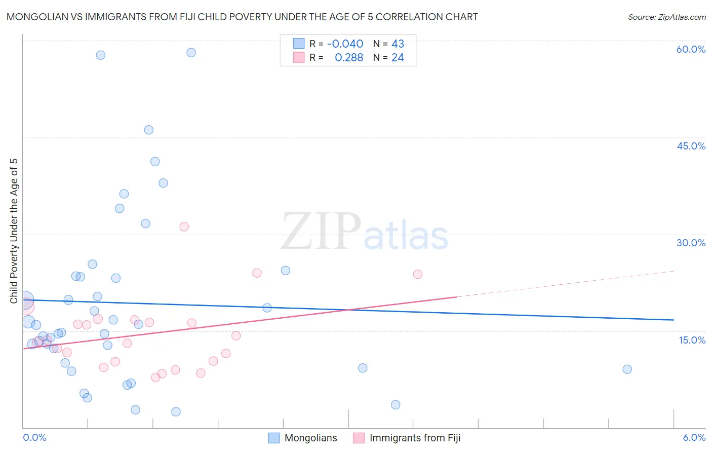 Mongolian vs Immigrants from Fiji Child Poverty Under the Age of 5