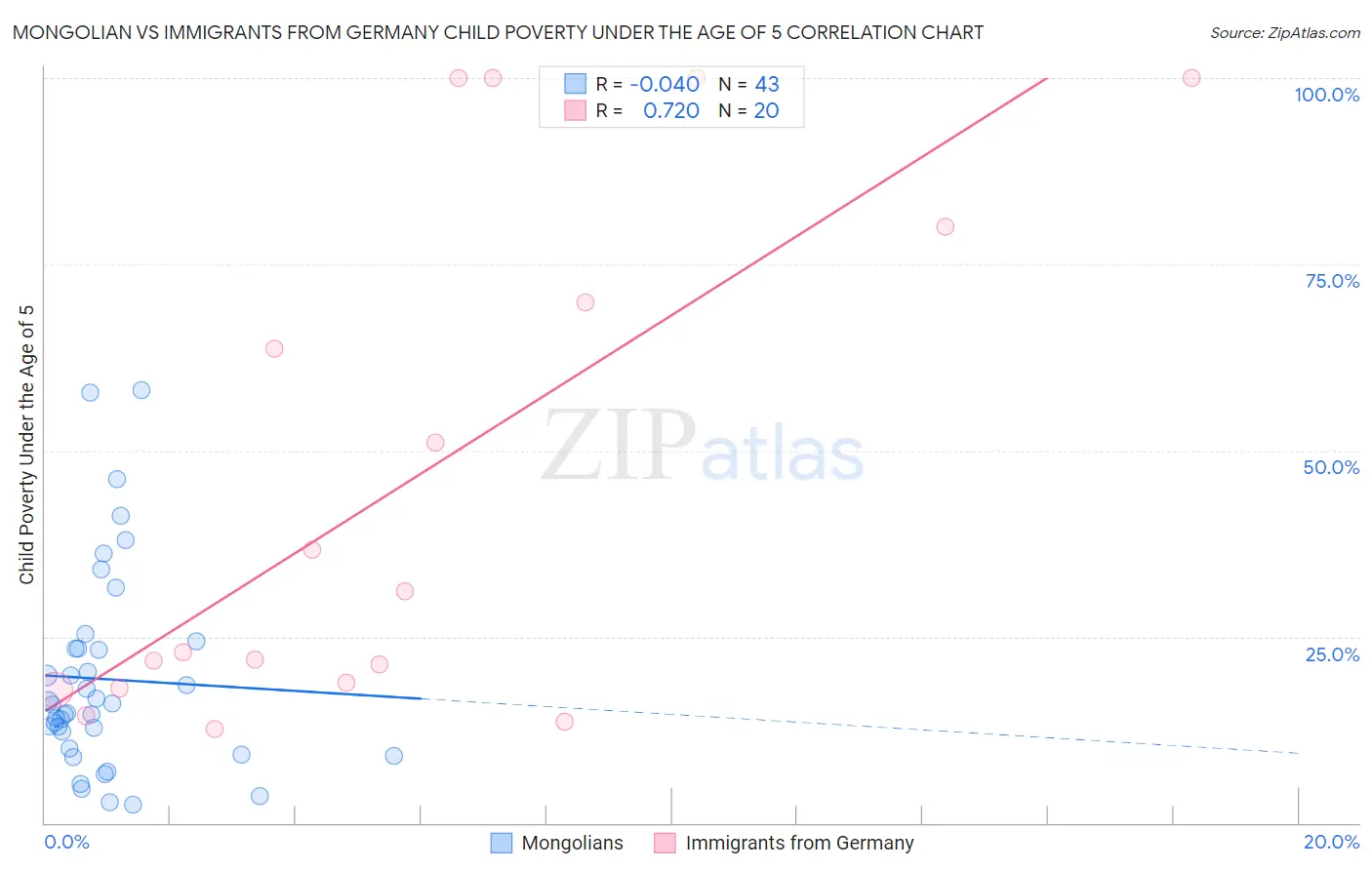 Mongolian vs Immigrants from Germany Child Poverty Under the Age of 5