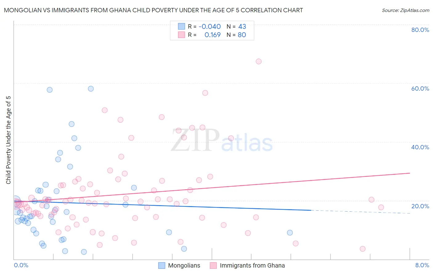 Mongolian vs Immigrants from Ghana Child Poverty Under the Age of 5