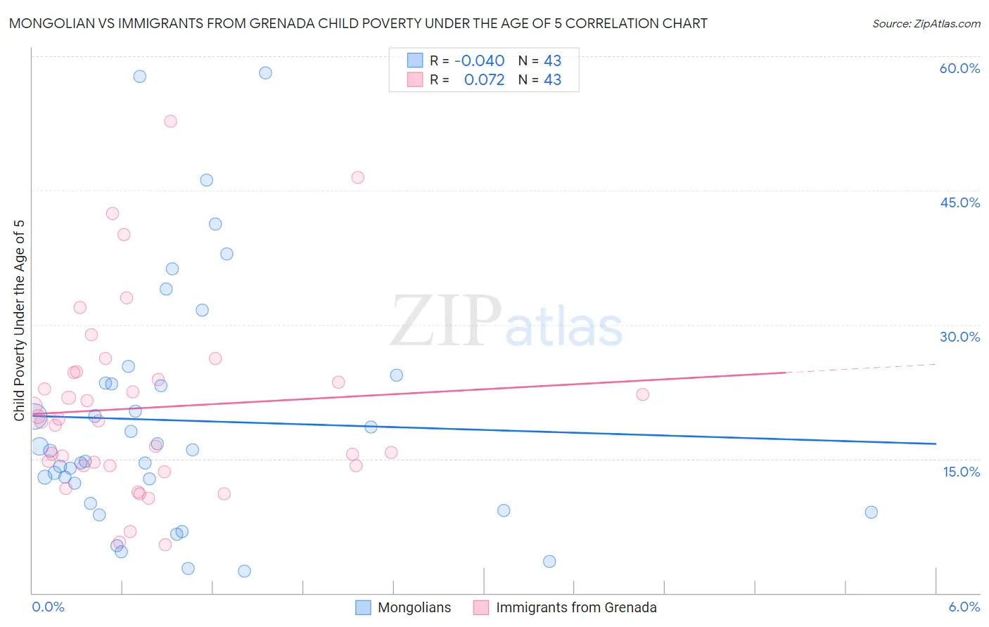 Mongolian vs Immigrants from Grenada Child Poverty Under the Age of 5
