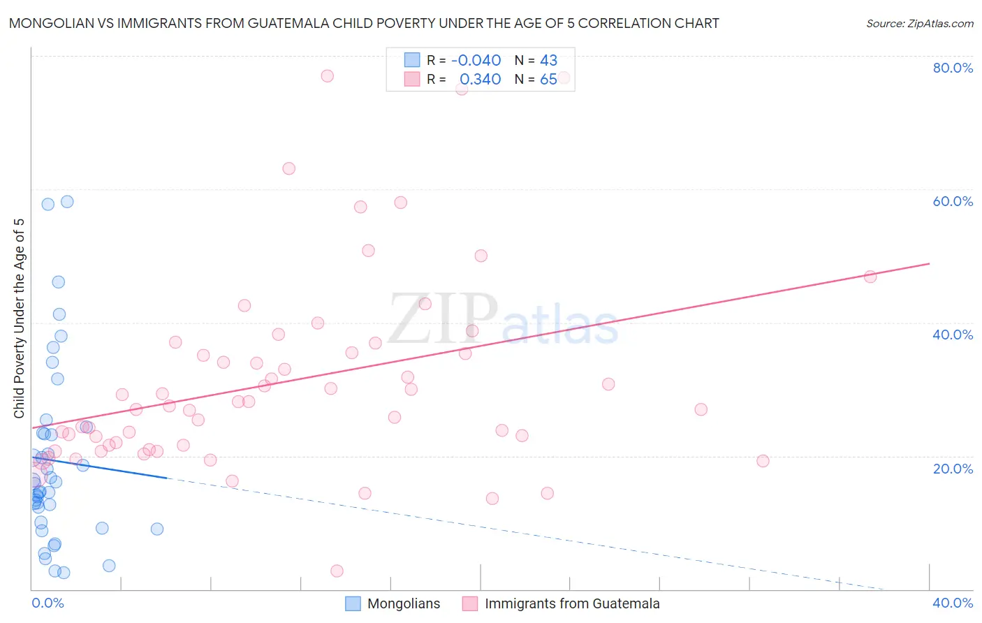 Mongolian vs Immigrants from Guatemala Child Poverty Under the Age of 5