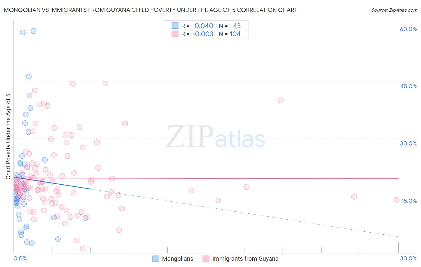 Mongolian vs Immigrants from Guyana Child Poverty Under the Age of 5