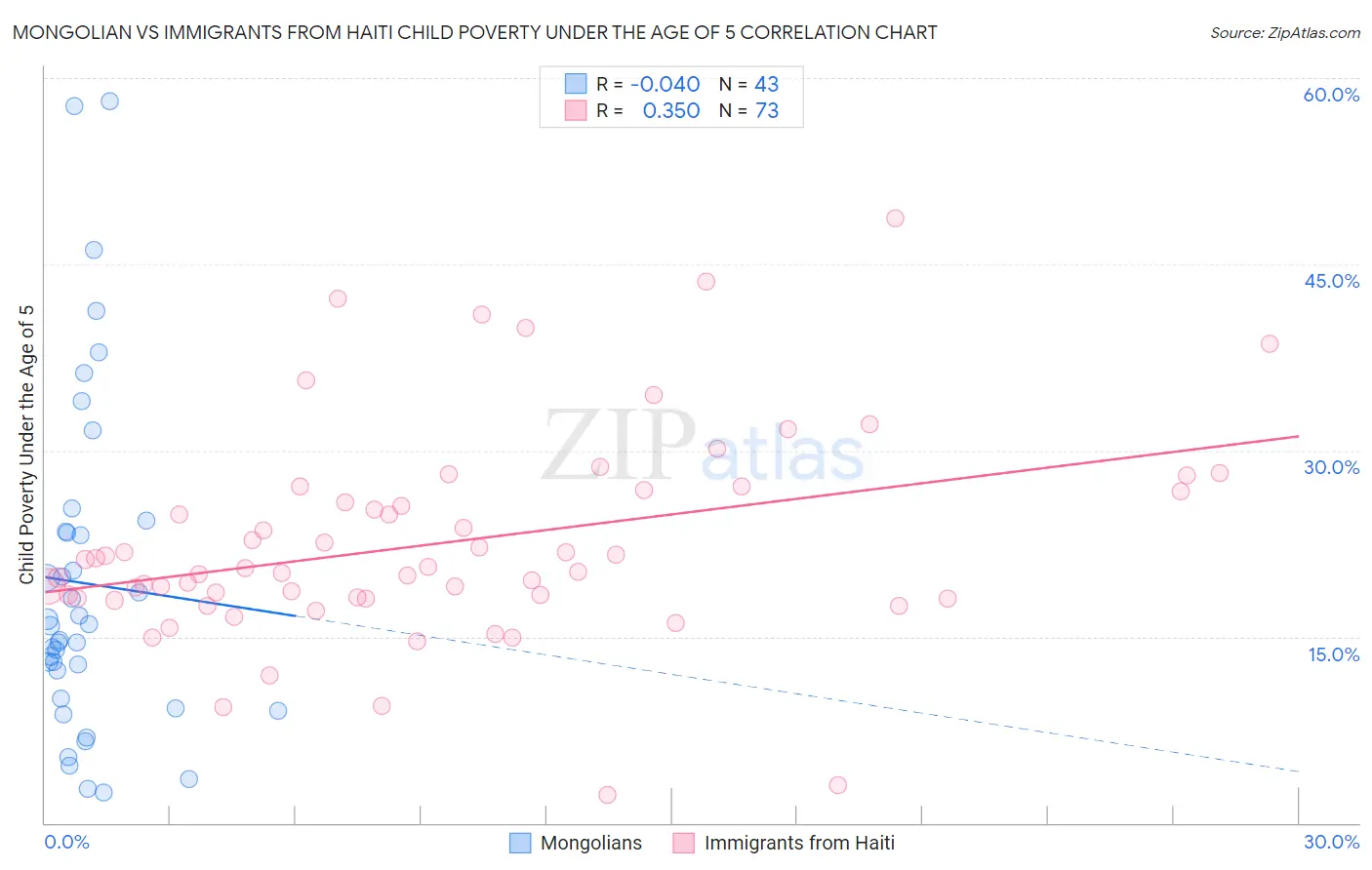 Mongolian vs Immigrants from Haiti Child Poverty Under the Age of 5