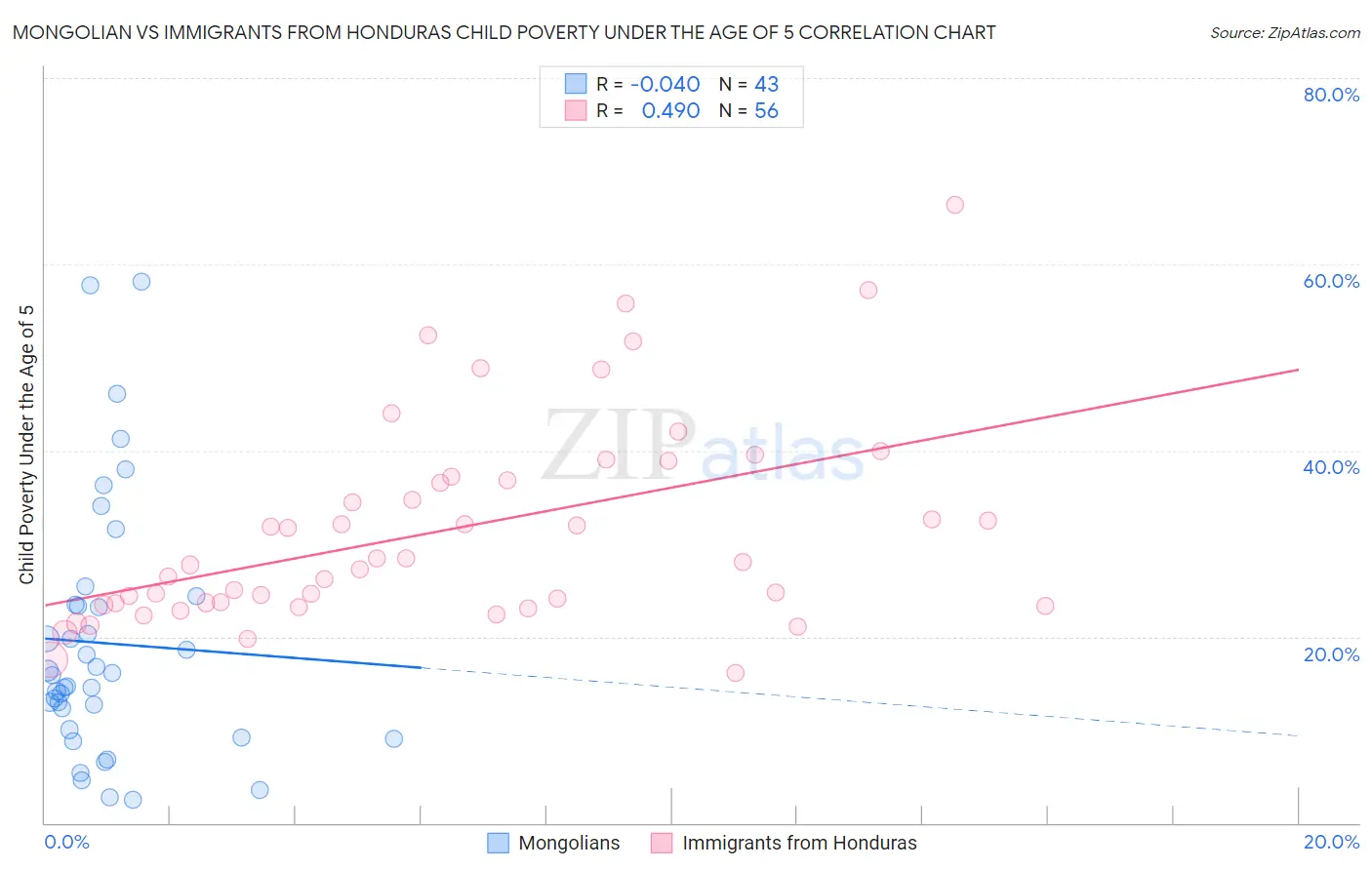 Mongolian vs Immigrants from Honduras Child Poverty Under the Age of 5