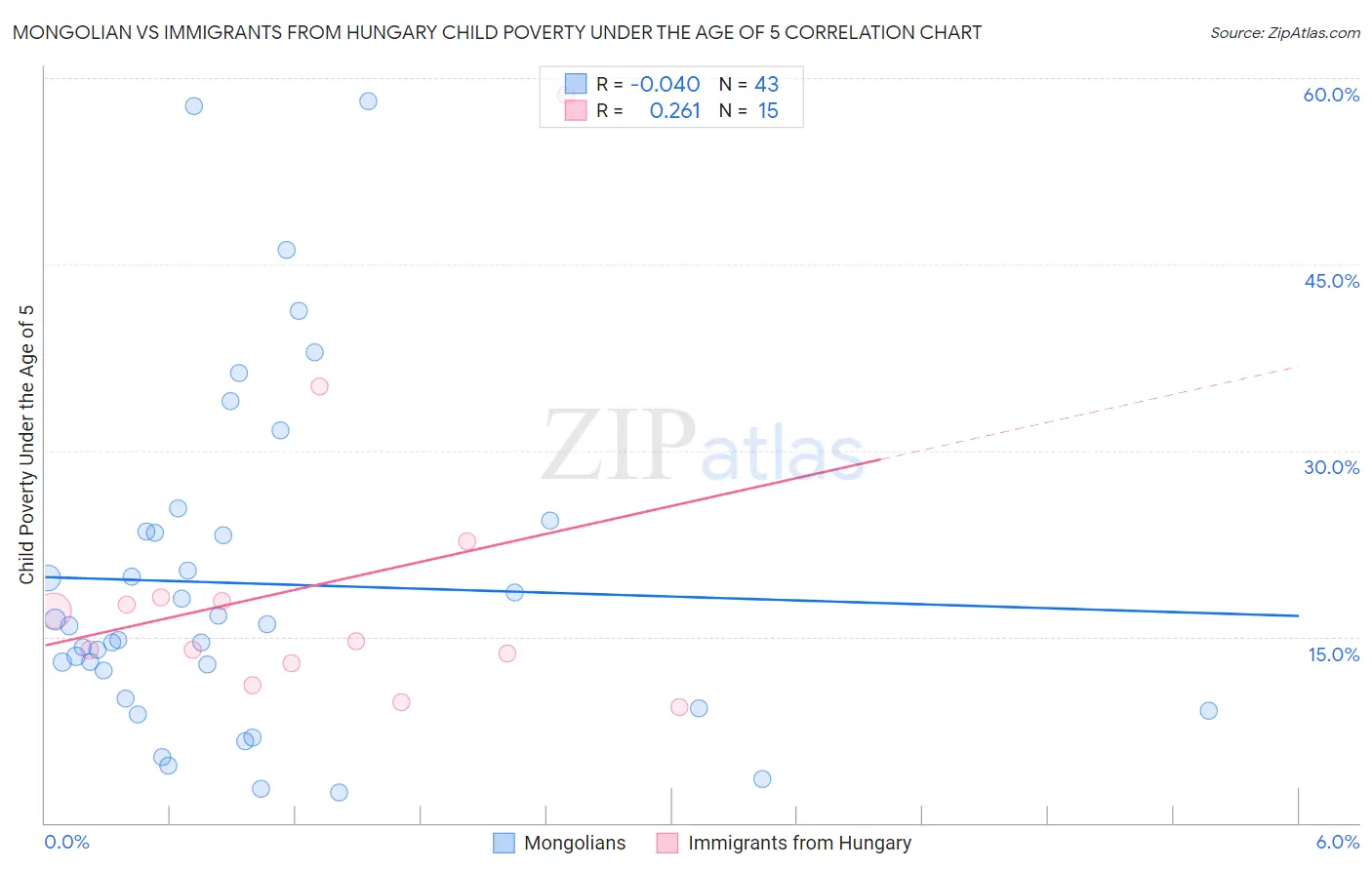 Mongolian vs Immigrants from Hungary Child Poverty Under the Age of 5