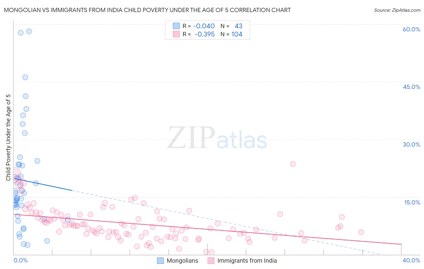 Mongolian vs Immigrants from India Child Poverty Under the Age of 5