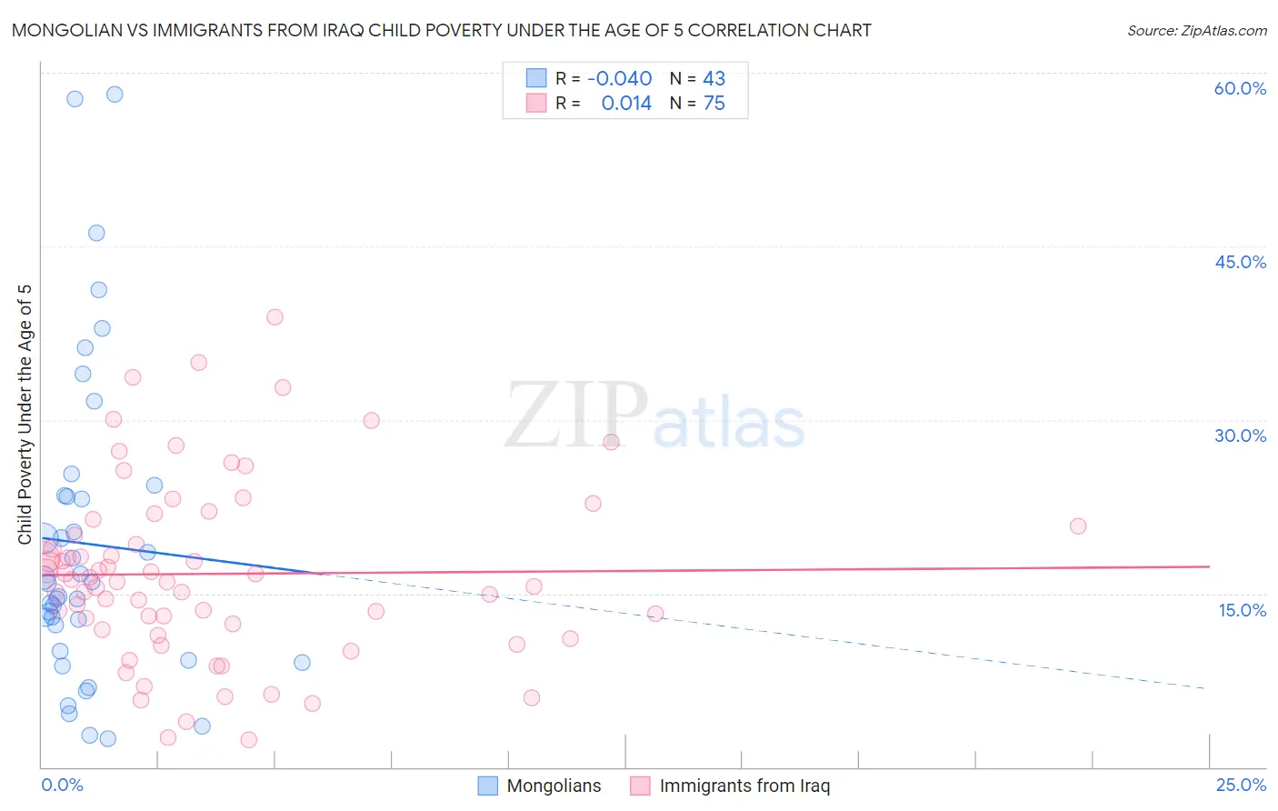 Mongolian vs Immigrants from Iraq Child Poverty Under the Age of 5