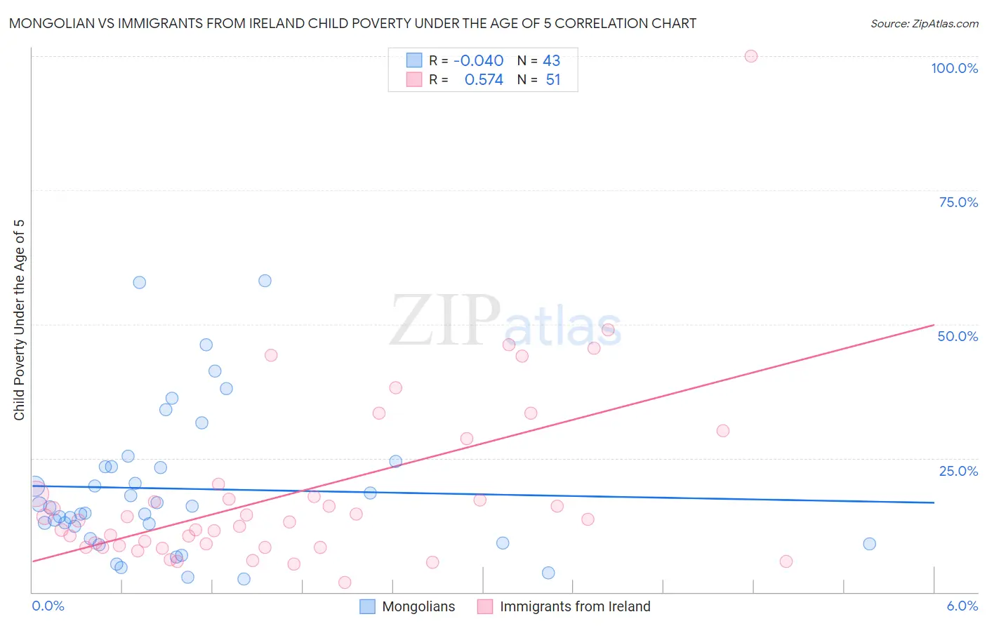 Mongolian vs Immigrants from Ireland Child Poverty Under the Age of 5