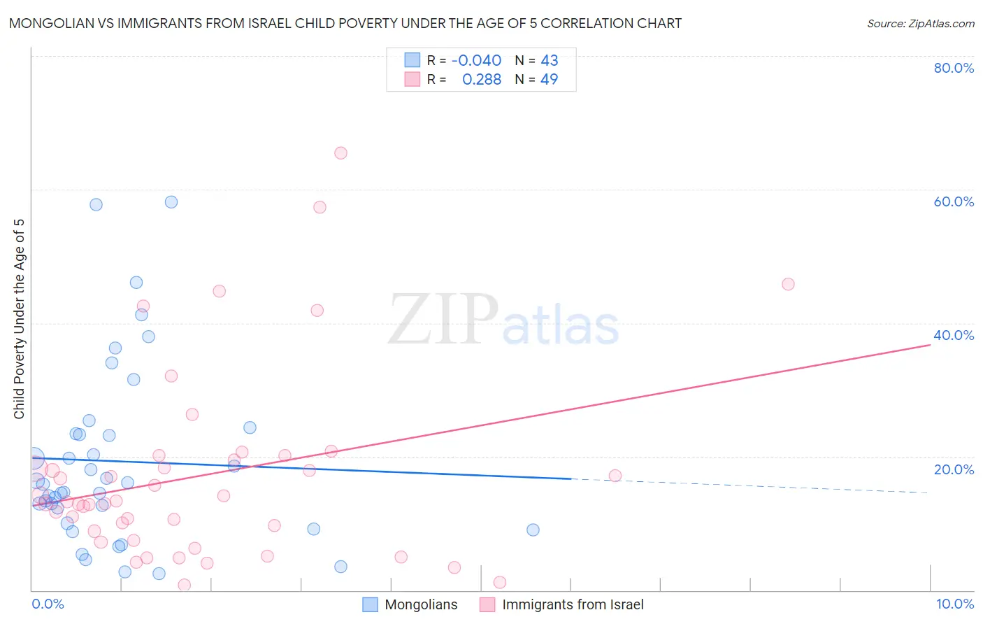 Mongolian vs Immigrants from Israel Child Poverty Under the Age of 5
