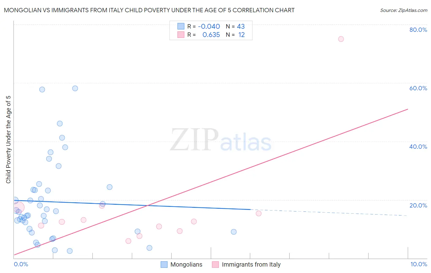 Mongolian vs Immigrants from Italy Child Poverty Under the Age of 5
