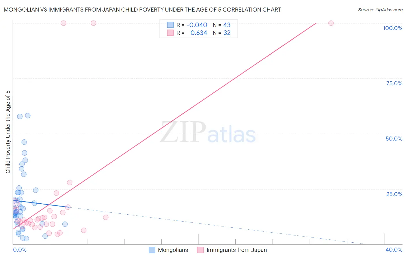 Mongolian vs Immigrants from Japan Child Poverty Under the Age of 5