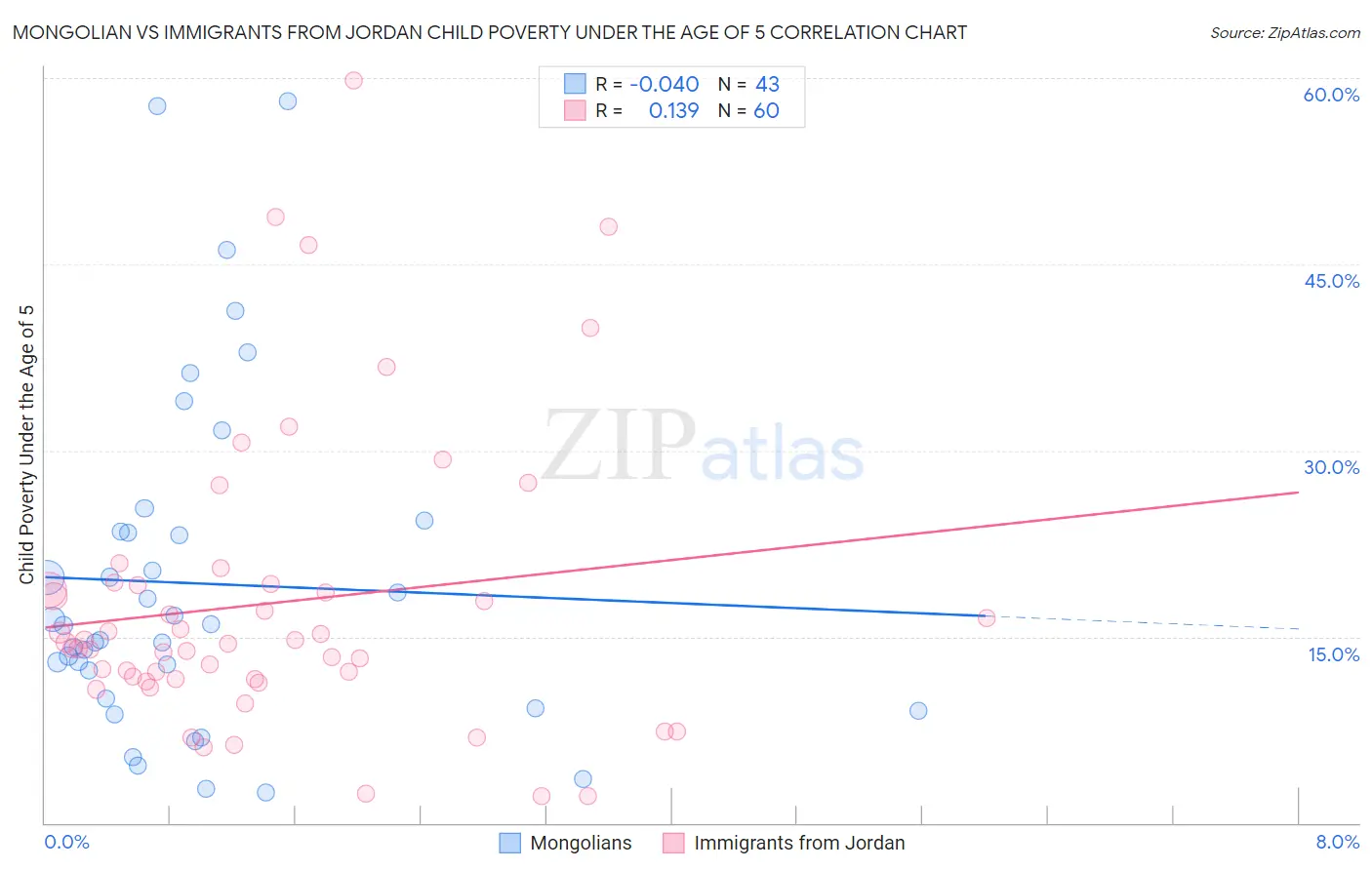 Mongolian vs Immigrants from Jordan Child Poverty Under the Age of 5