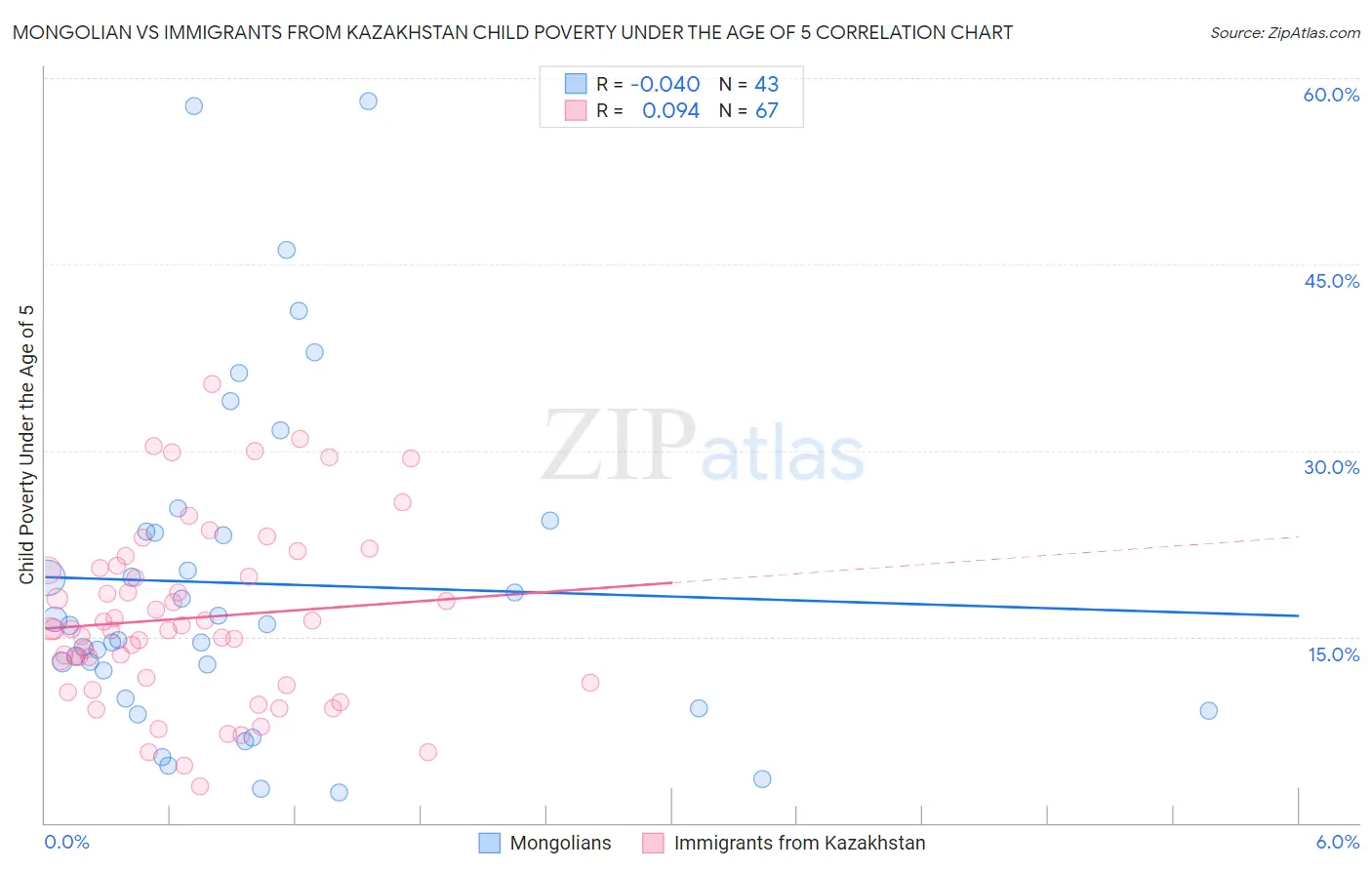 Mongolian vs Immigrants from Kazakhstan Child Poverty Under the Age of 5