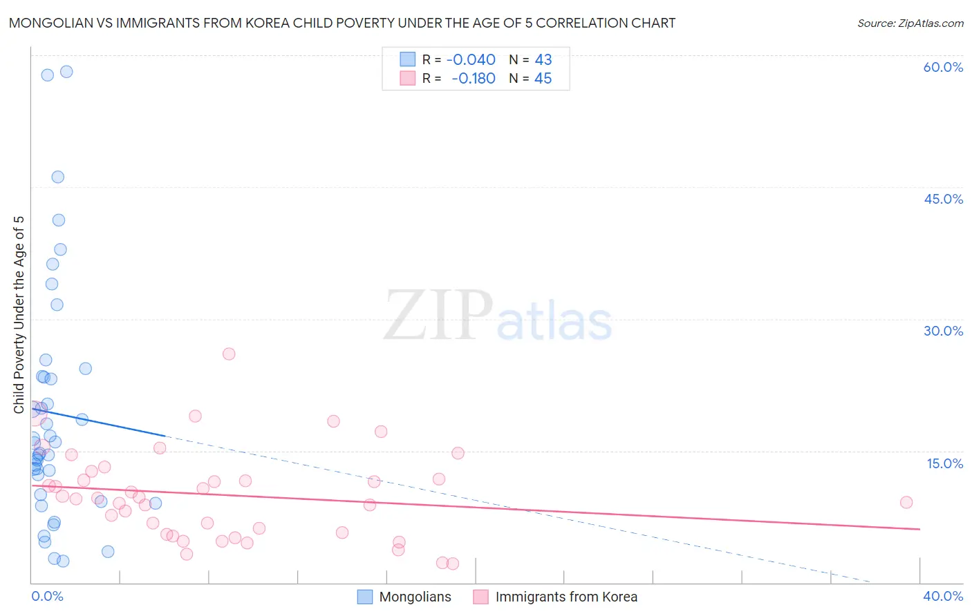 Mongolian vs Immigrants from Korea Child Poverty Under the Age of 5