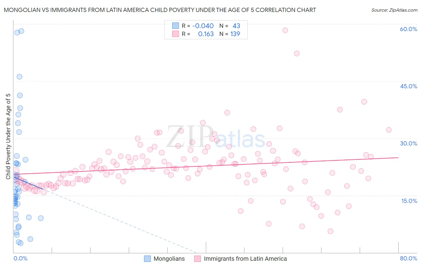 Mongolian vs Immigrants from Latin America Child Poverty Under the Age of 5