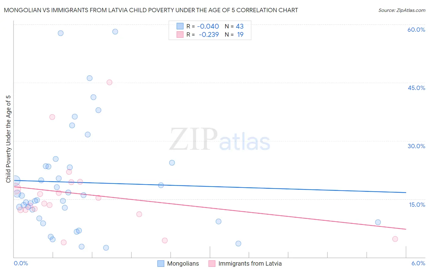 Mongolian vs Immigrants from Latvia Child Poverty Under the Age of 5