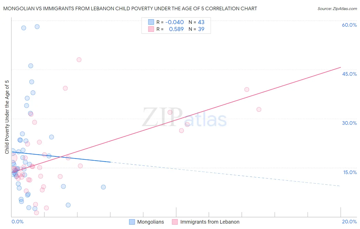 Mongolian vs Immigrants from Lebanon Child Poverty Under the Age of 5
