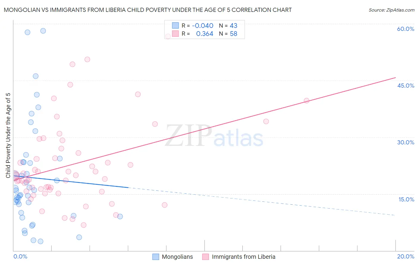 Mongolian vs Immigrants from Liberia Child Poverty Under the Age of 5
