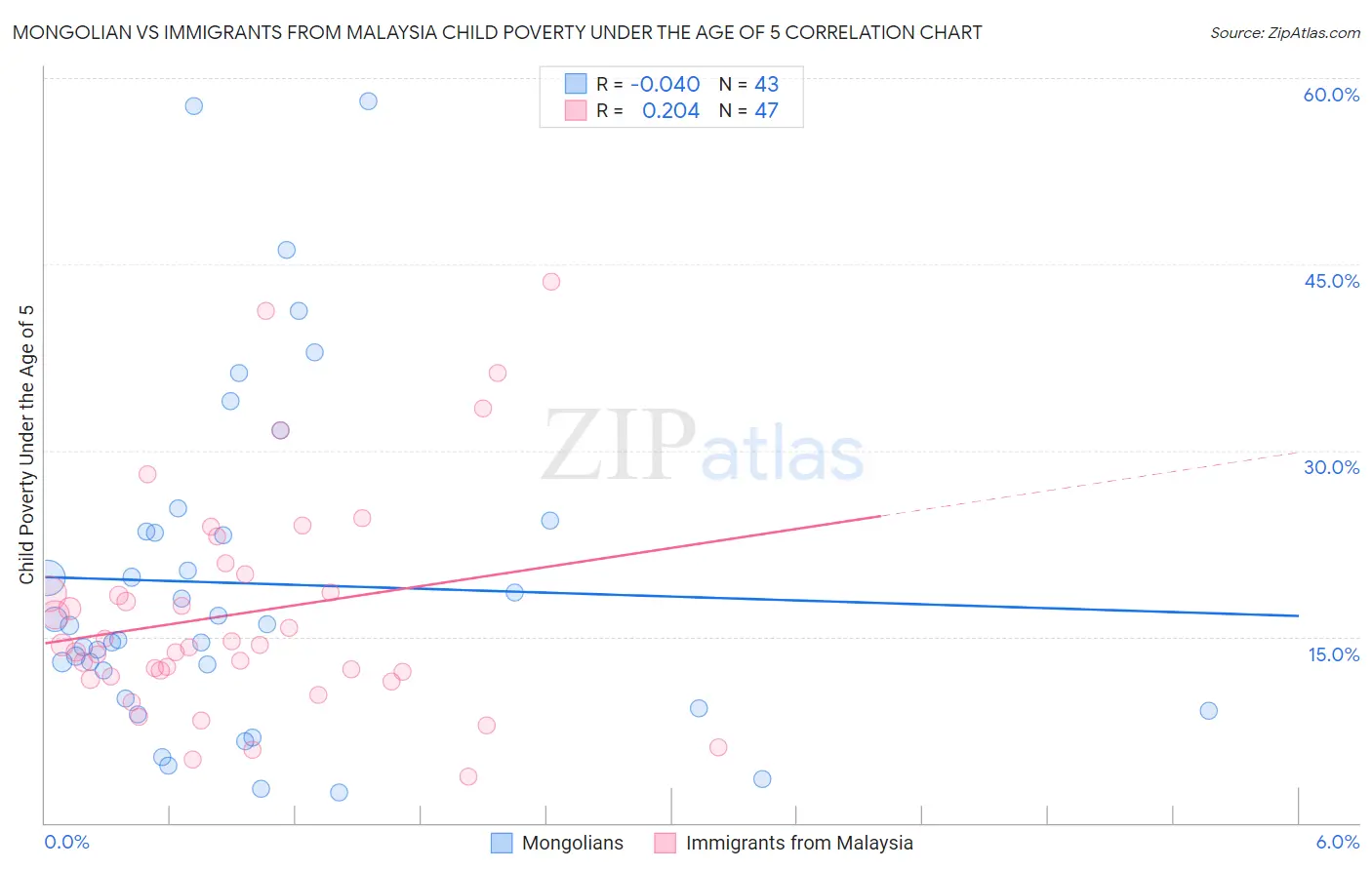 Mongolian vs Immigrants from Malaysia Child Poverty Under the Age of 5